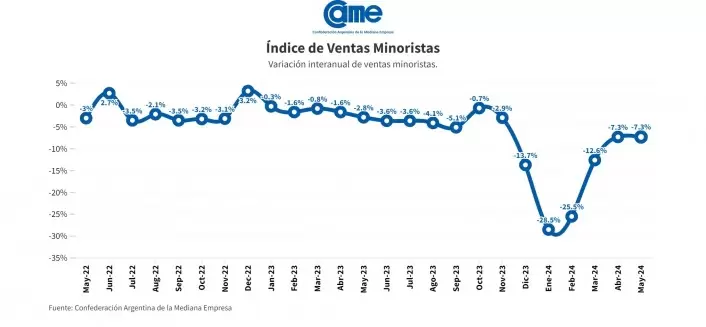 ventas minoritas mayo 2