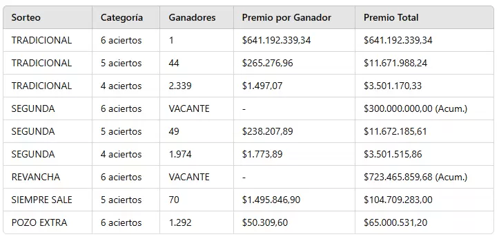 Este mircoles 19 de junio la Lotera de Santa Fe cerr el sorteo 3.175.