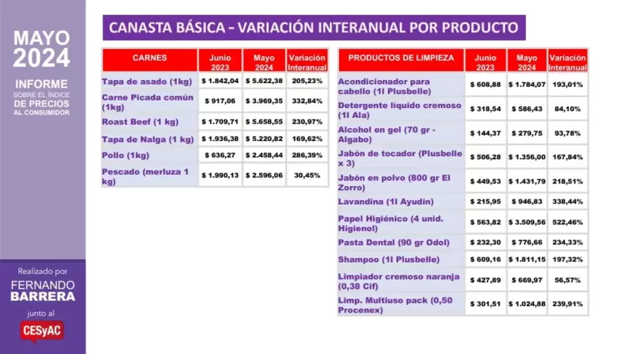 Variacin interanual canasta bsica