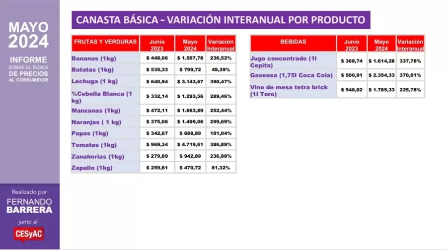 Variacin Canasta Bsica