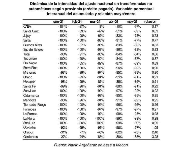 Informe Nadin Argaaraz