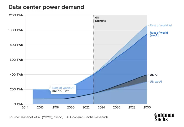 El estimado del gasto de energa de los centros de datos que dan poder a las IA.