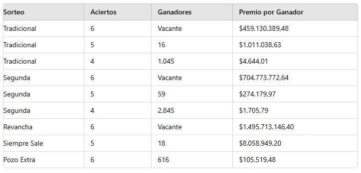 Los n�meros ganadores del sorteo 3.180 del domingo 7 de julio