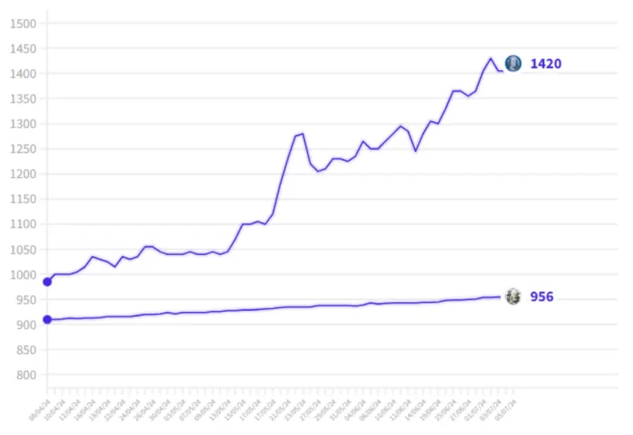 EVOLUCIÓN DEL DÓLAR OFICIAL Y EL PARALELO
EN PESOS POR DÓLAR-PERÍODO: 08-04-24 AL 07-07-24