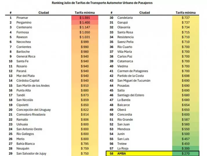 Listado de los precios de los boletos del transporte pblico de pasajeros en las distintas provincias de Argentina.