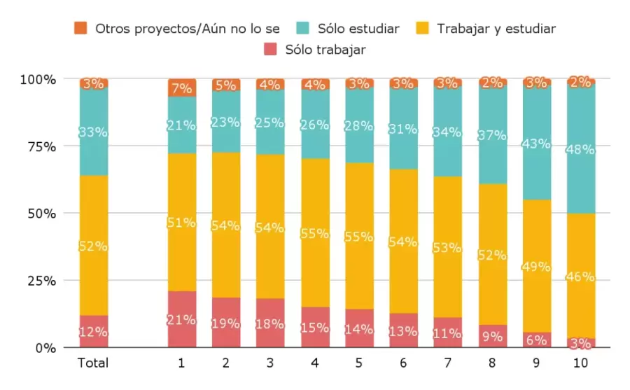 Las estadsticas de los estudiantes. /