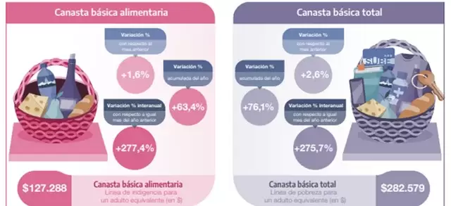 Segn los clculos del organismo estadstico, se valorizan tres tipos de hogares./