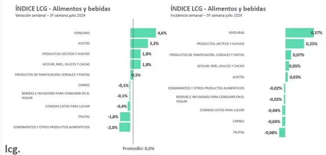 Inflacin semanal