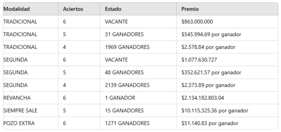 Resultados del sorteo 3.184 del domingo 21 de julio de 2024.