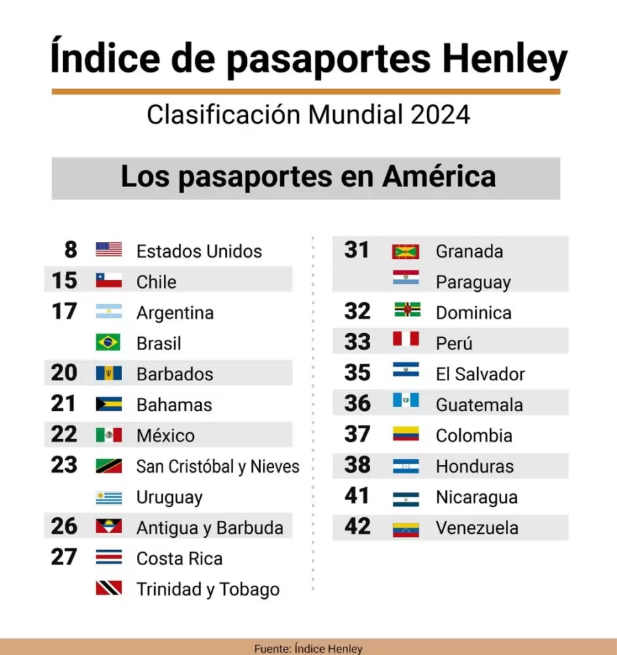 Ranking americano