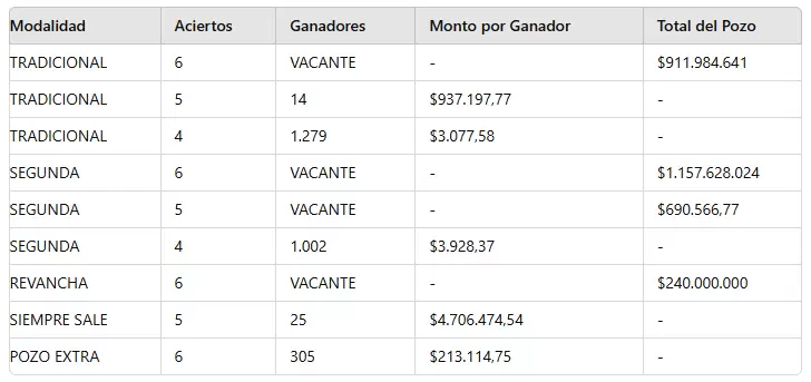 Los nmeros ganadores del sorteo 3.185 del mircoles 24 de julio