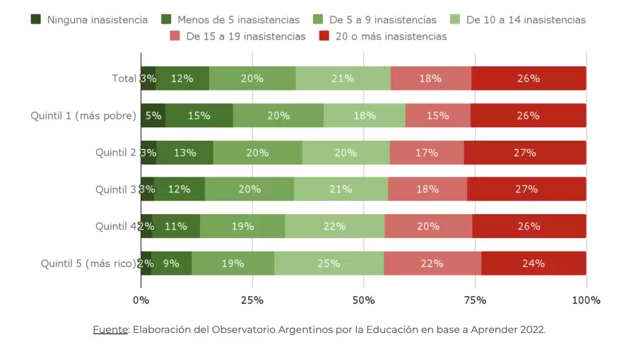 Ausentismo escolar