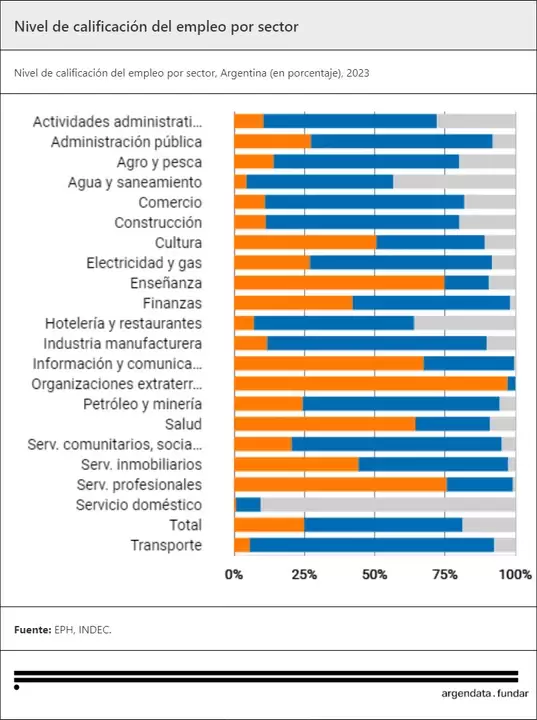 Empleo por sectores de la economa