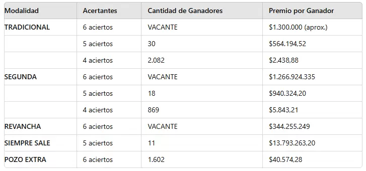 Los nmeros ganadores del sorteo 3.186 del domingo 28 de julio