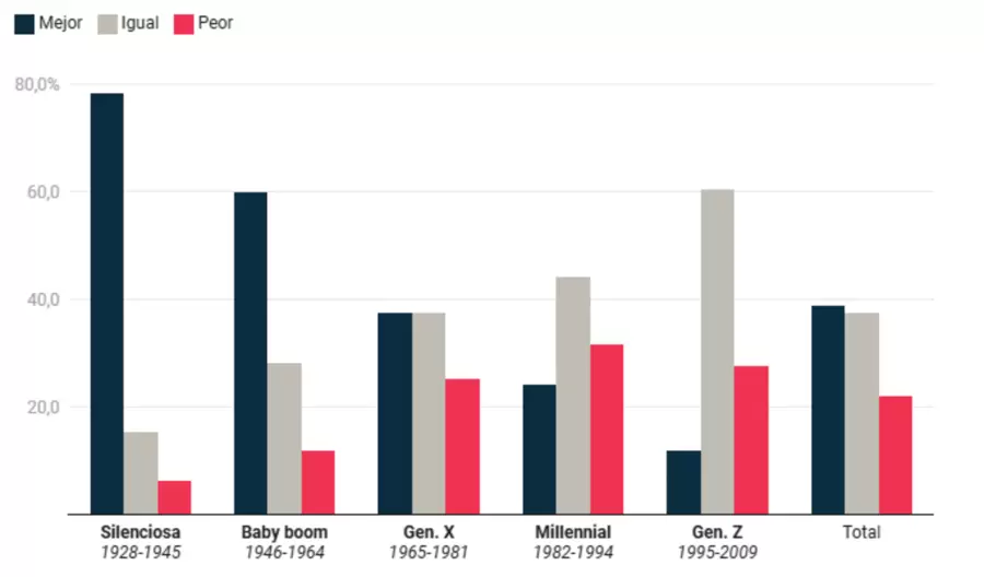 Las generaciones nuevas se sienten ms agraviadas