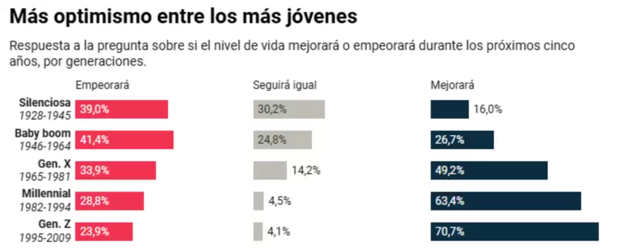 Ms optimismo entre los jvenes