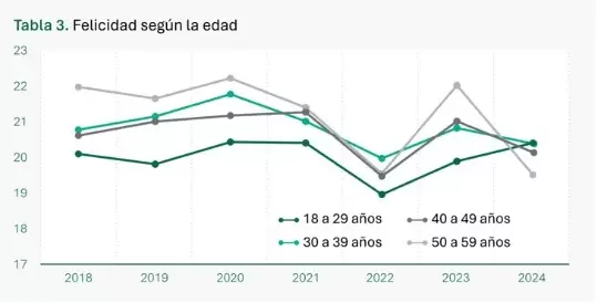 Los niveles de felicidad varan segn la edad. (Observatorio de Tendencias de Insight 21).