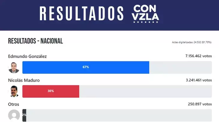 Cifras difundidas por la oposicin, donde se da ganador a Gonzlez Urrutia.