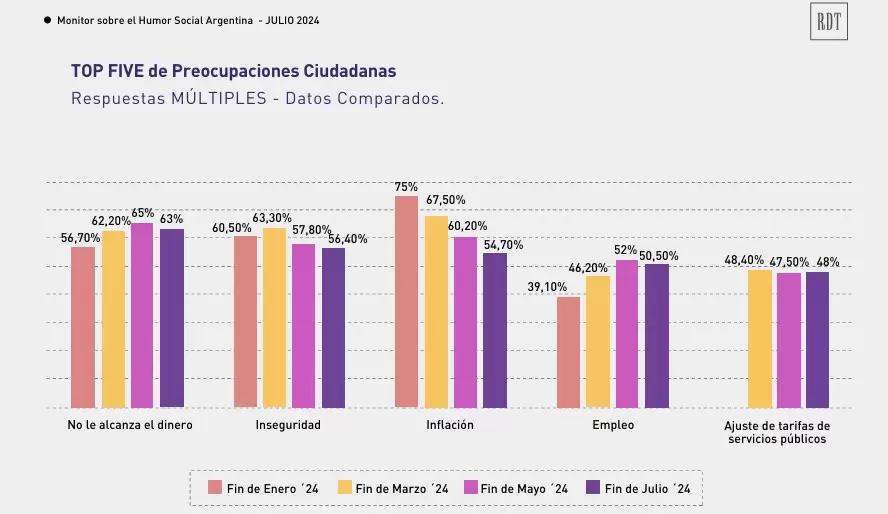 Monitor sobre el Humor Social Argentina de julio 2024.