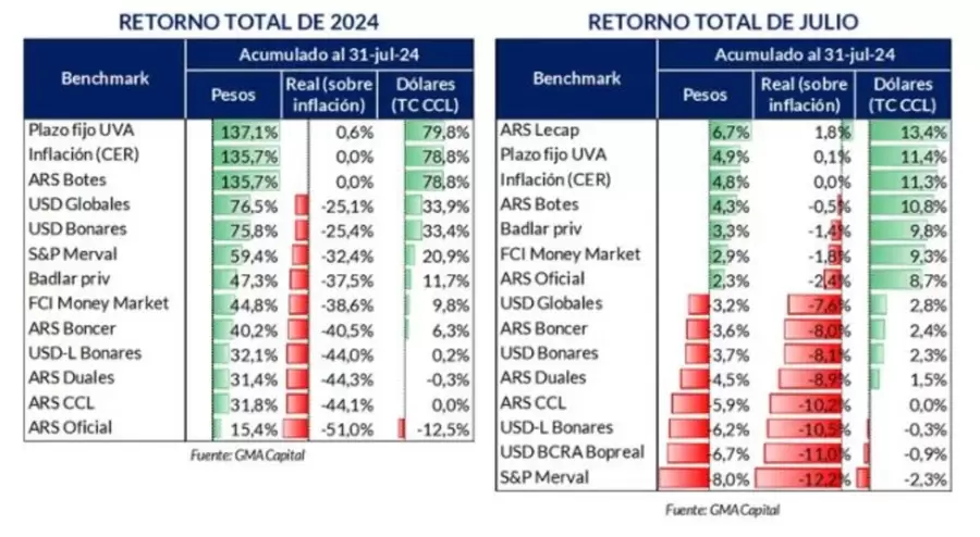 Activos financieros ganadores y perdedores en lo que va de 2024.