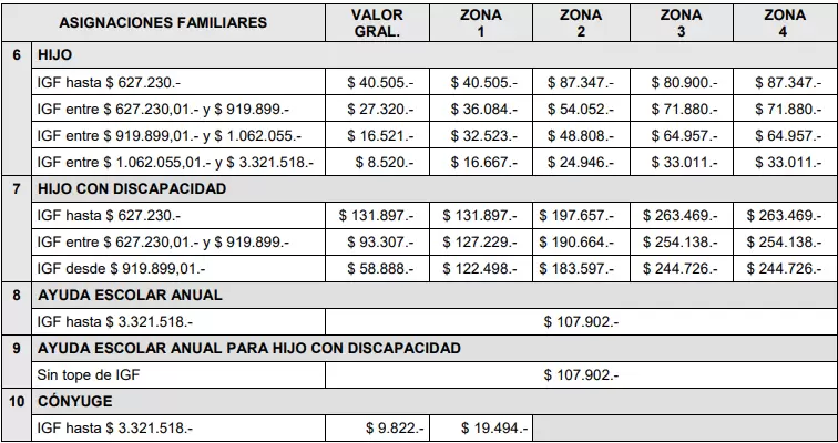 Topes y montos por tramo o zona en agosto