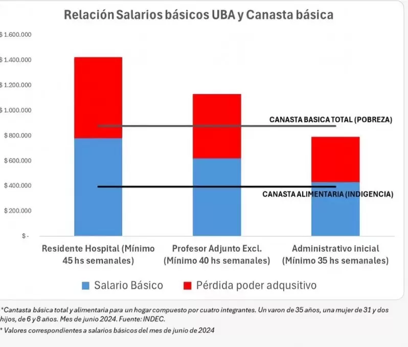 Sueldos de docentes universitarios