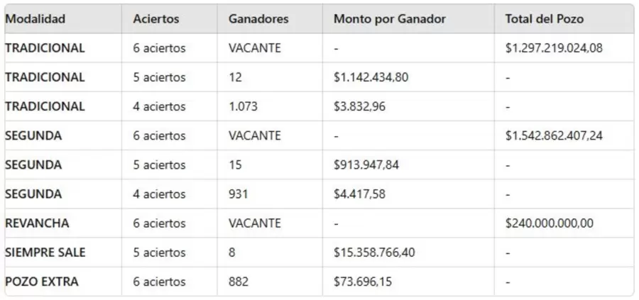 Los nmeros ganadores del sorteo 3189 del mircoles 7 de agosto de 2024