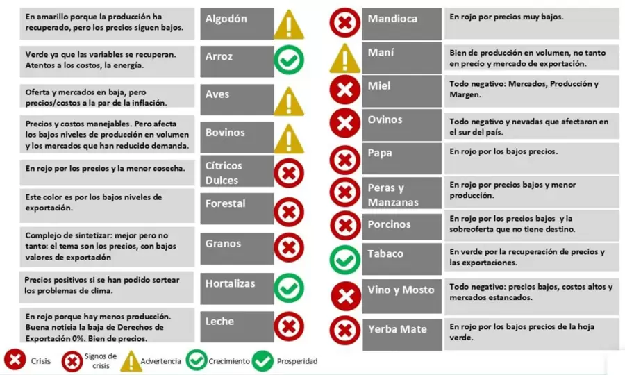 El semforo de las economas regionales