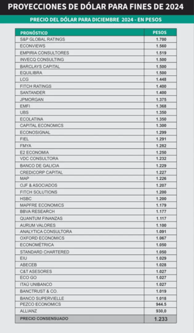 El precio del dlar oficial mayorista esperado para fin de ao por los economistas es de un consenso de $1.233.