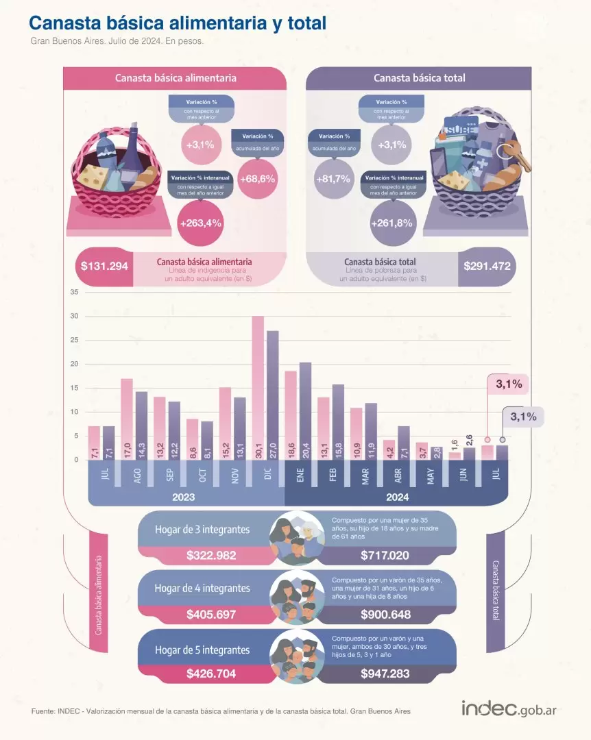 La Canasta Basica en julio de 2024