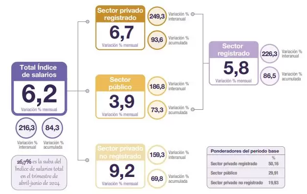 Salarios e inflacin