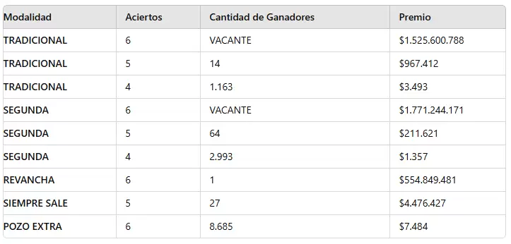 Los nmeros ganadores del sorteo 3.191 del mircoles 14 de agosto.