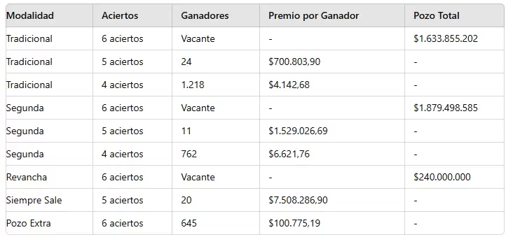 Los nmeros ganadores del sorteo 3.192 del domingo 18 de agosto.