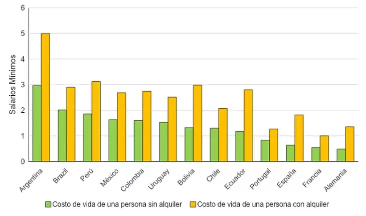 Comparacin. Costo de vida de una persona con y sin alquiler medido en salarios mnimos.