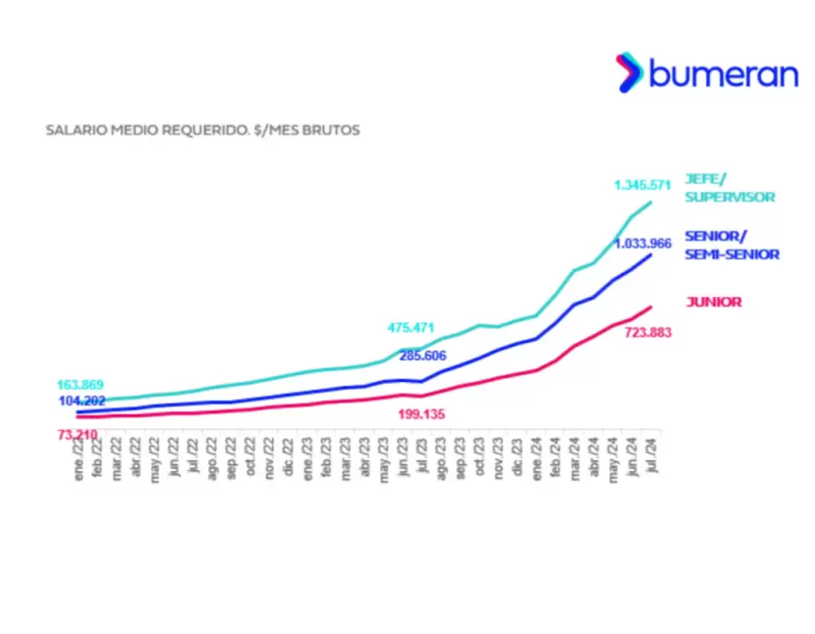 Salario medio requerido segn Bumeran