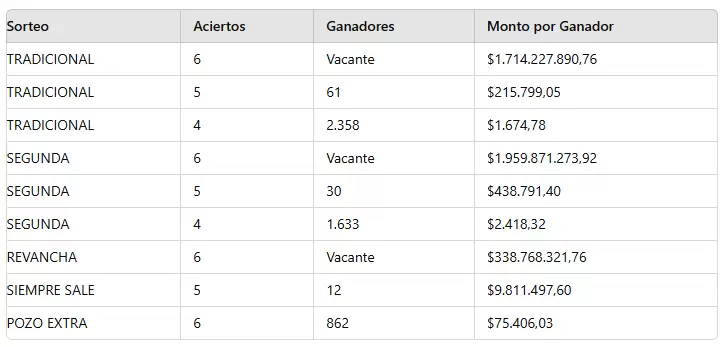 Los nmeros ganadores del sorteo 3.193 del mircoles 21 de agosto.