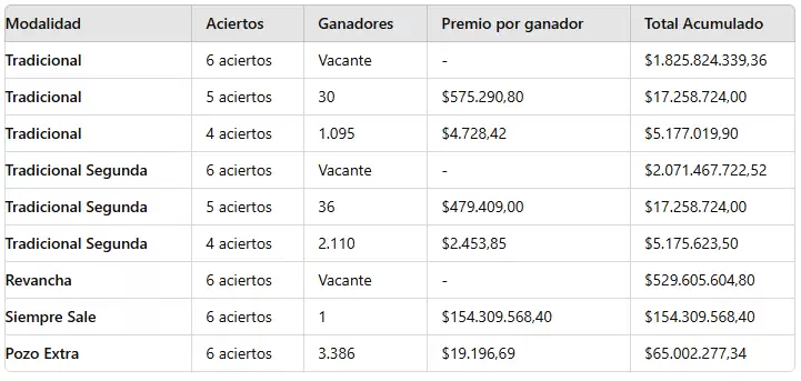 Los nmeros ganadores del sorteo 3194 del domingo 25 de agosto de 2024.