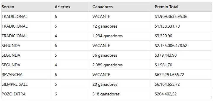 Los nmeros ganadores del sorteo 3195 del mircoles 28 de agosto de 2024.