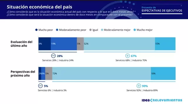 Algunos datos del informe