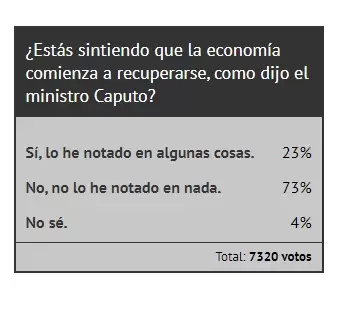 Resultado de la encuesta realizada por Ciudadano News.