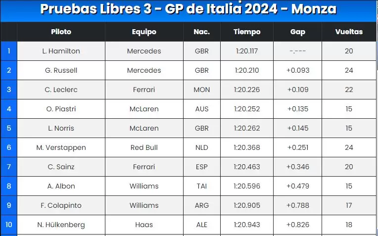 Resultado de las pruebas libres