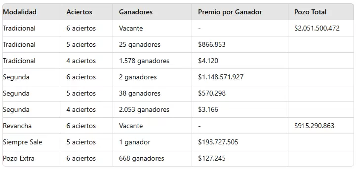 Los nmeros ganadores del sorteo 3196 del domingo 1 de septiembre de 2024