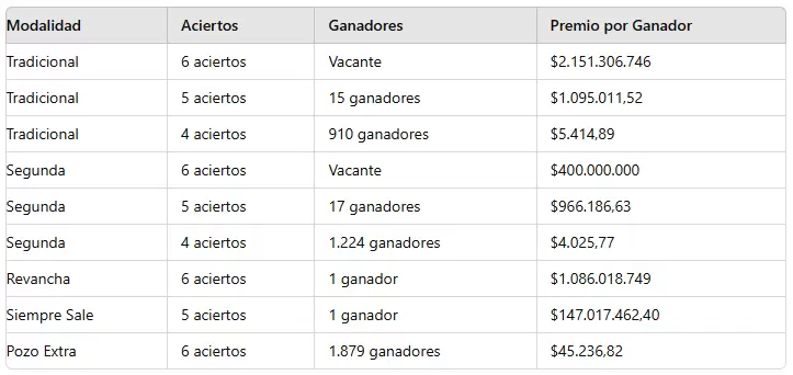 Quini 6: los resultados del sorteo del 4 de septiembre.