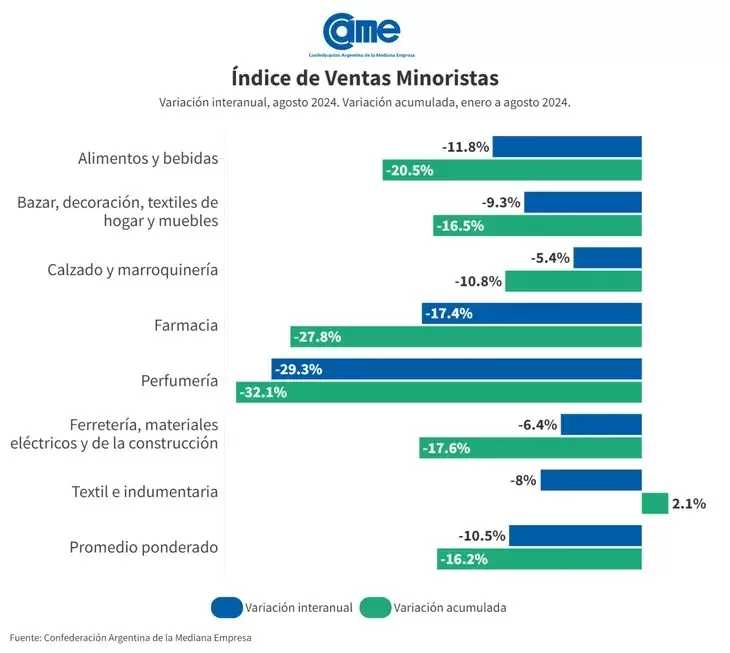 La venta minorista cay un16,2% en los primeros ocho meses del ao