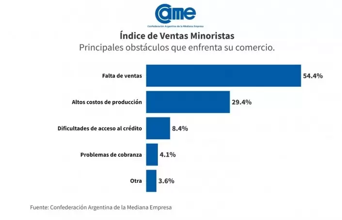 El 54,4% de los relevados mencion la falta de ventas como su principal dificultad