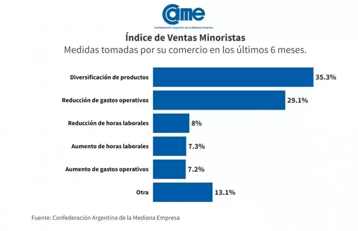 Medidas tomadas por los comercios en los ltimos seis meses