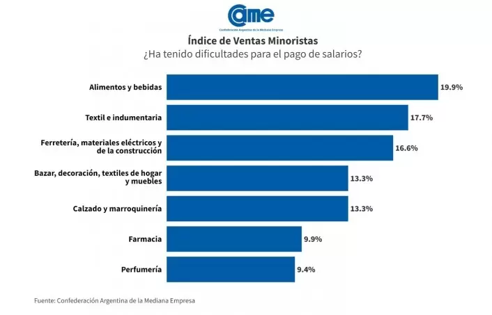 Dificultades de las pymes para pagar los salarios