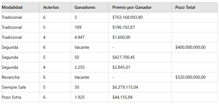 Quini 6: los nmeros ganadores del sorteo 3.198 del domingo 8 de septiembre.