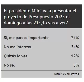 Resultados de la encuesta en la que los argentinos votaron si vern la transmisin del Presupuesto 2025