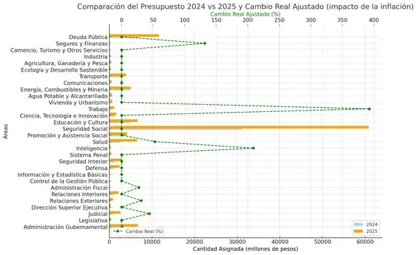 Comparacin del Presupuesto 2024 vs. Presupuesto 2025